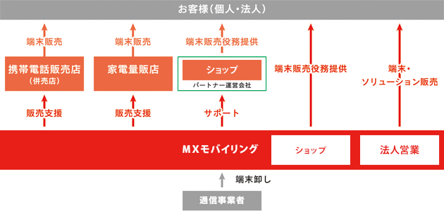 携帯電話販売流通の流れ