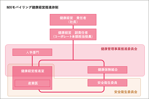 MXモバイリング健康経営推進体制