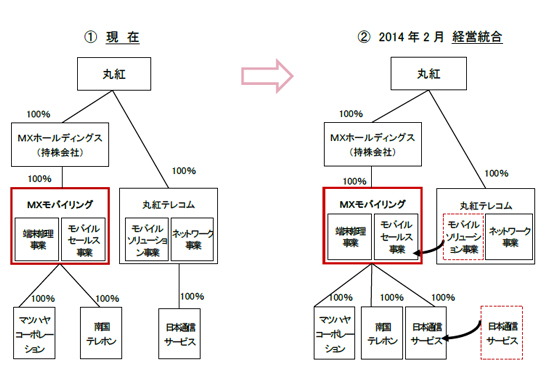 経営統合のスキーム図