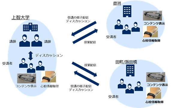 図：遠隔教育の体験学習