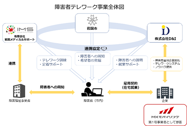 図：障害者テレワーク事業全体図