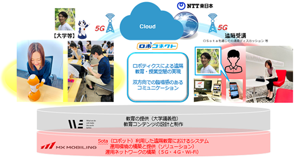 図：新しいオンライン対話型教育実現のための方法