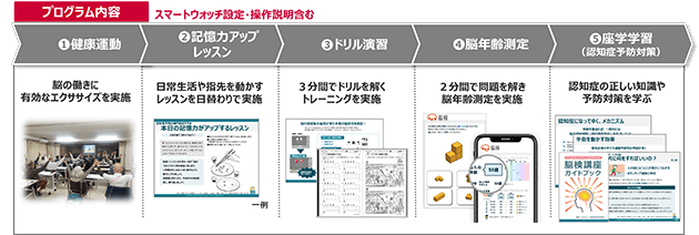 図:プログラム内容
