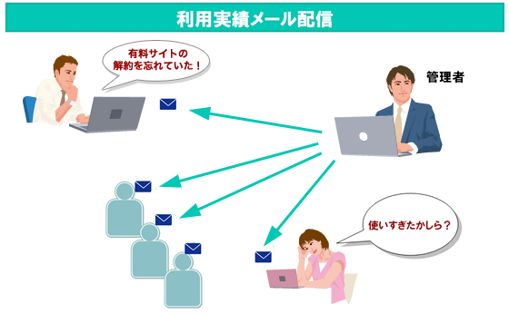 利用実績メール配信