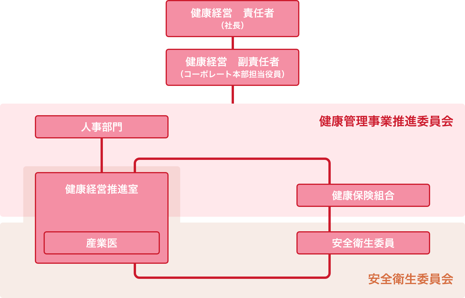 ＭＸモバイリング健康経営推進体制